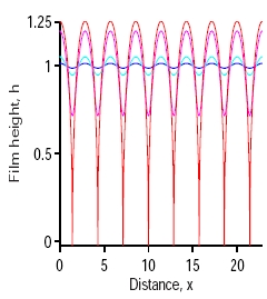 uniform dewetting