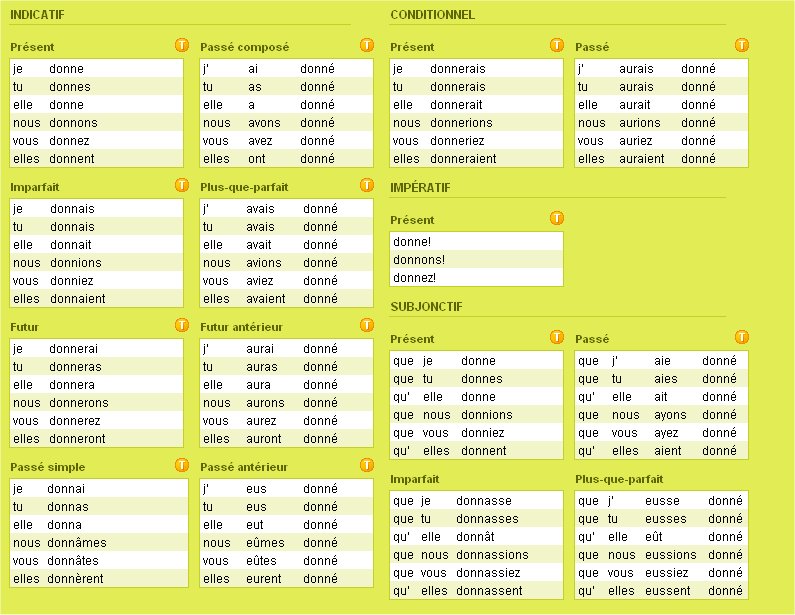 conjugation overview of French tenses