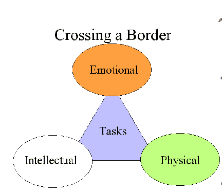 Task triangle: emotional, intellectual, physical on the points