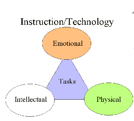 Task triangle: emotional, intellectual, physical on the points