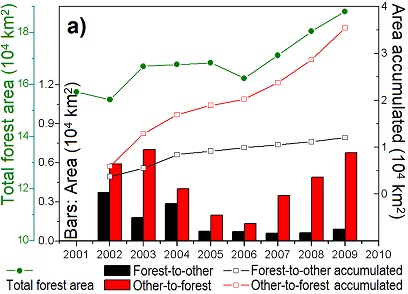 forest change curve