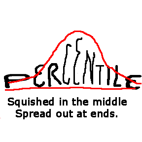 percentile drawn on a bell-shaped curve: Squished in the middle, spread out at the ends.