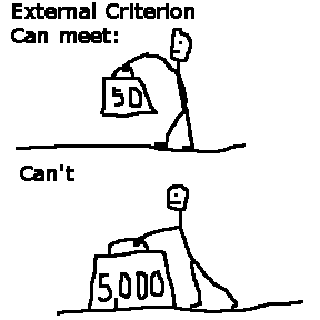 Lifting weights: A human can lift 50 pounds, but can't lift 5,000-- it just isn't possible.