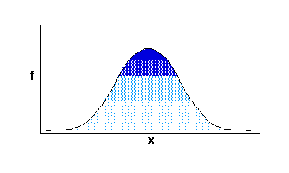 univariate normal distribution: frequency plotted on x