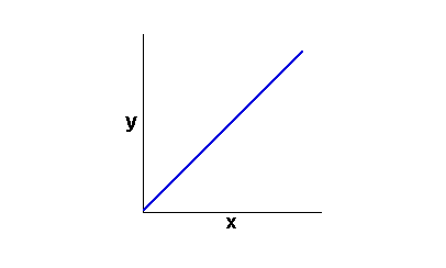 what is the relationship between x and y axis
